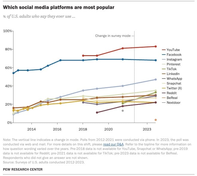 Popular social media platforms. Source: Pew Research Center, Social Media Fact Sheet, 2024