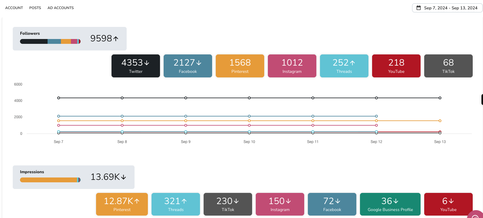 Metricool Analytics - social media followers and impressions.